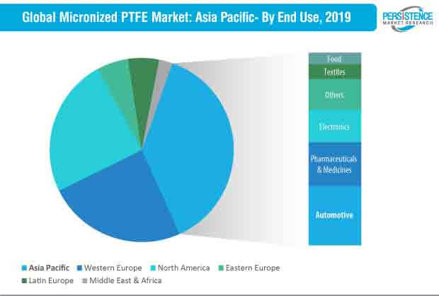 micronized ptfe market by region