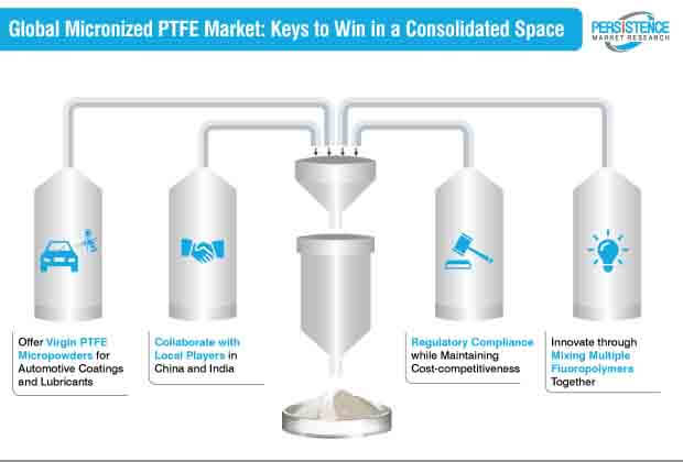 micronized ptfe market keys to win in a consolidated space