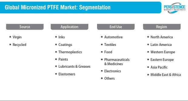 micronized ptfe market segmentation