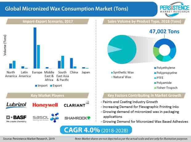 micronized wax market