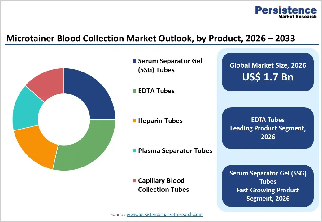 microtainer-blood-collection-market-outlook-by-product-2026–2033