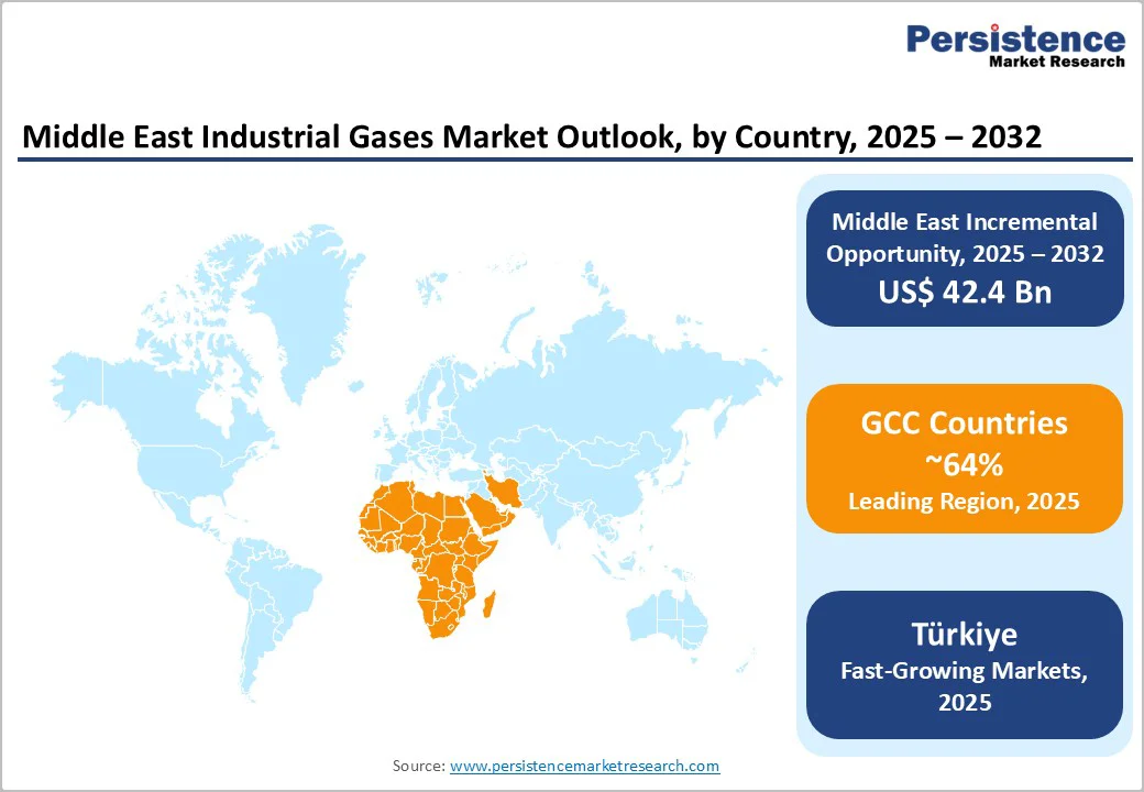 middle-east-industrial-gases-market-outlook-by-country-2025–2032