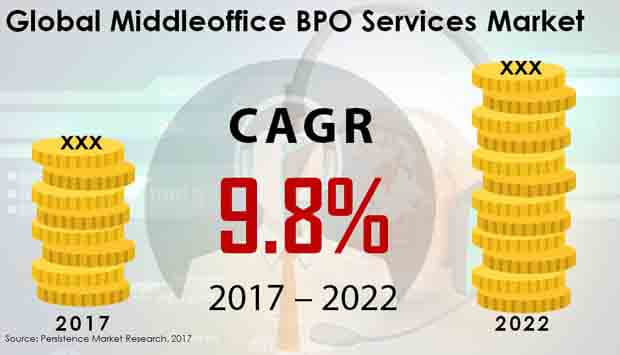 middleoffice bpo services market