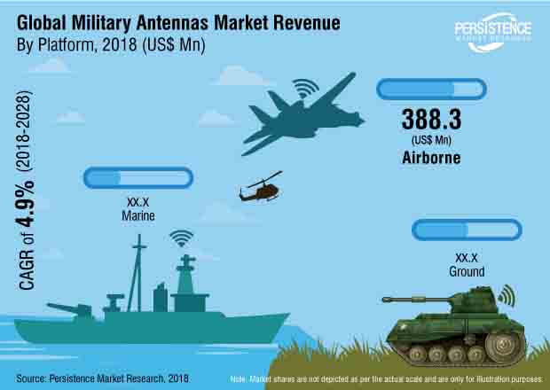 military antenna market