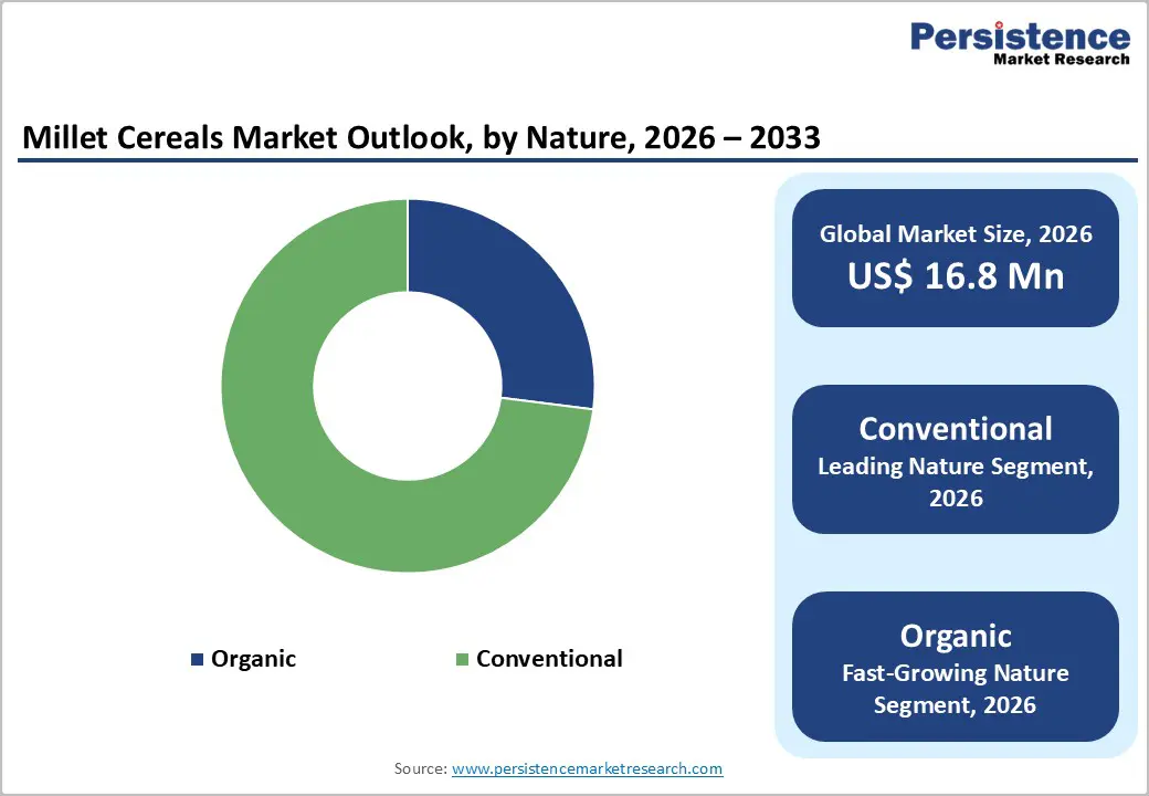 millet-cereals-market-outlook-by-nature-2026–2033