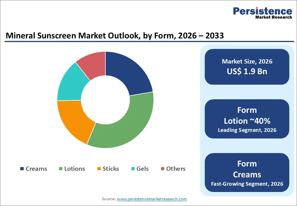 mineral-sunscreen-market-outlook-by-form-2026-2033