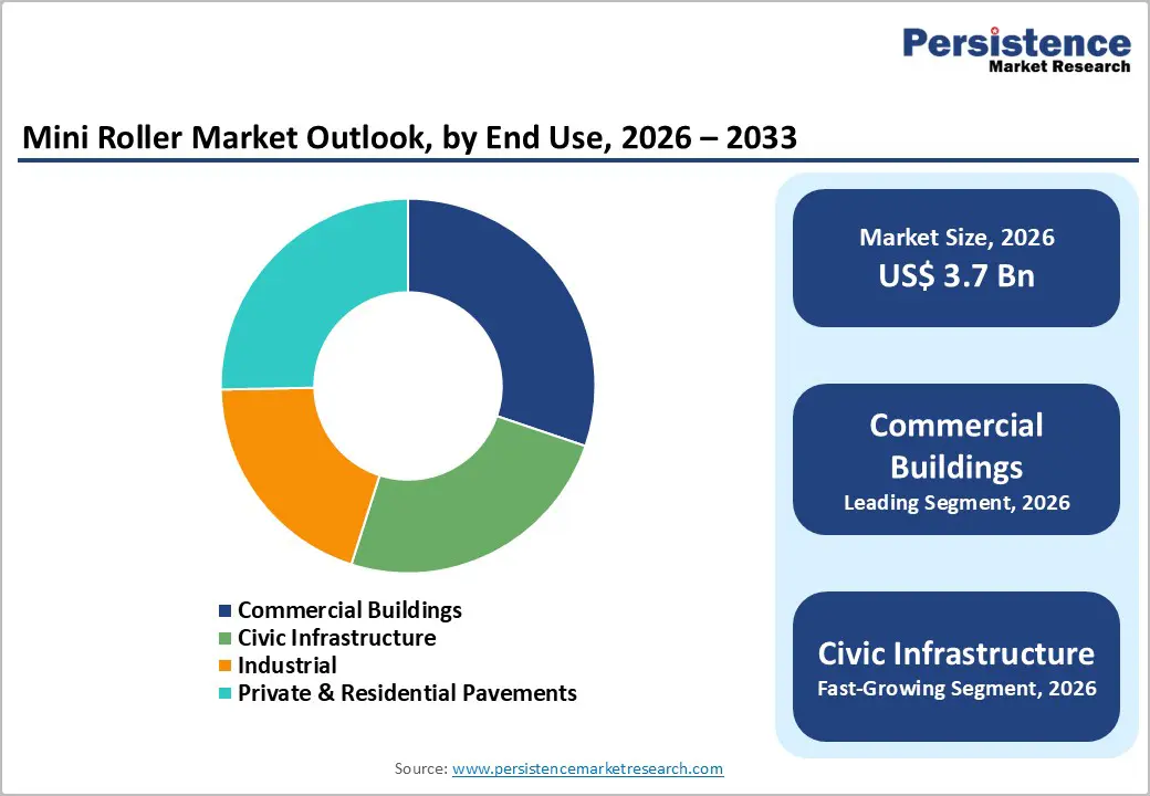 mini-roller-market-outlook-by-end-use-2026–2033