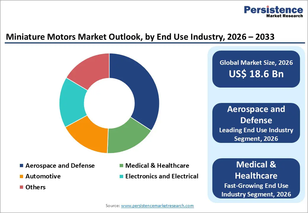 miniature-motors-market-outlook-by-end-use-industry-2026–2033