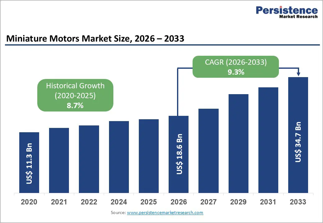 miniature-motors-market-size-2026–2033 miniature-motors-market-size-2026–2033