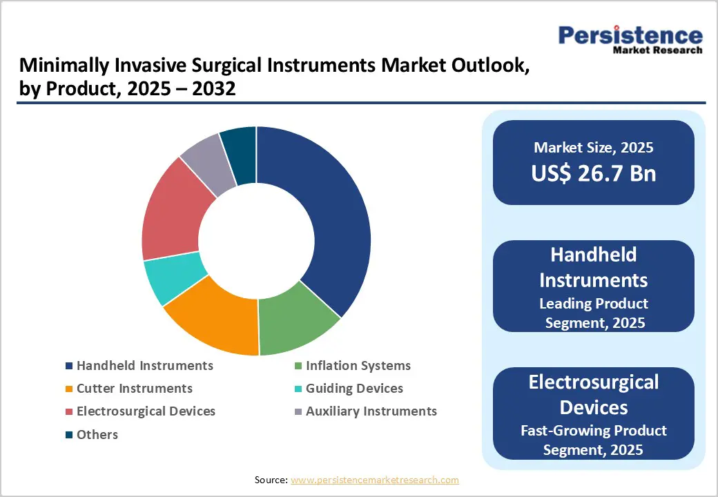 minimally-invasive-surgical-instruments-market-outlook-by-product-2026–2033