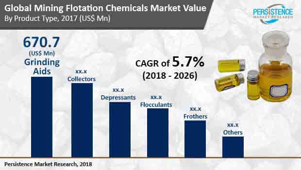 mining flotation chemicals market