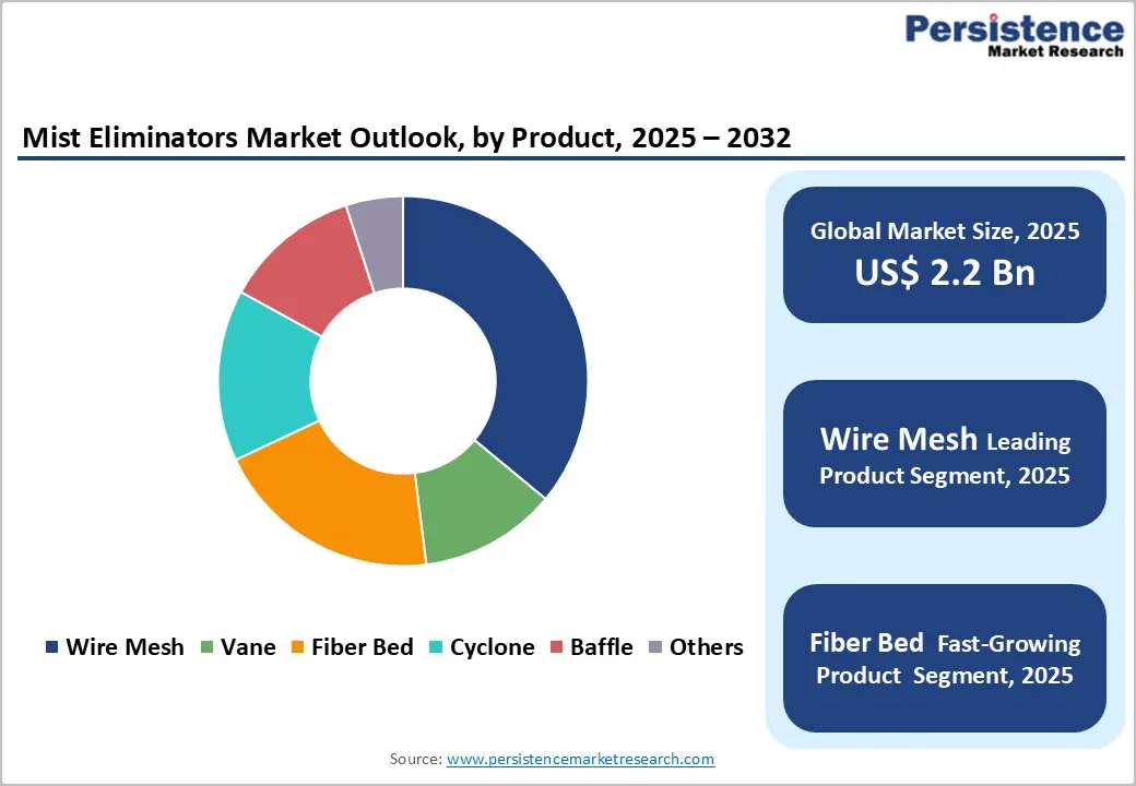 mist-eliminators-market-outlook-by-product-2025–2032
