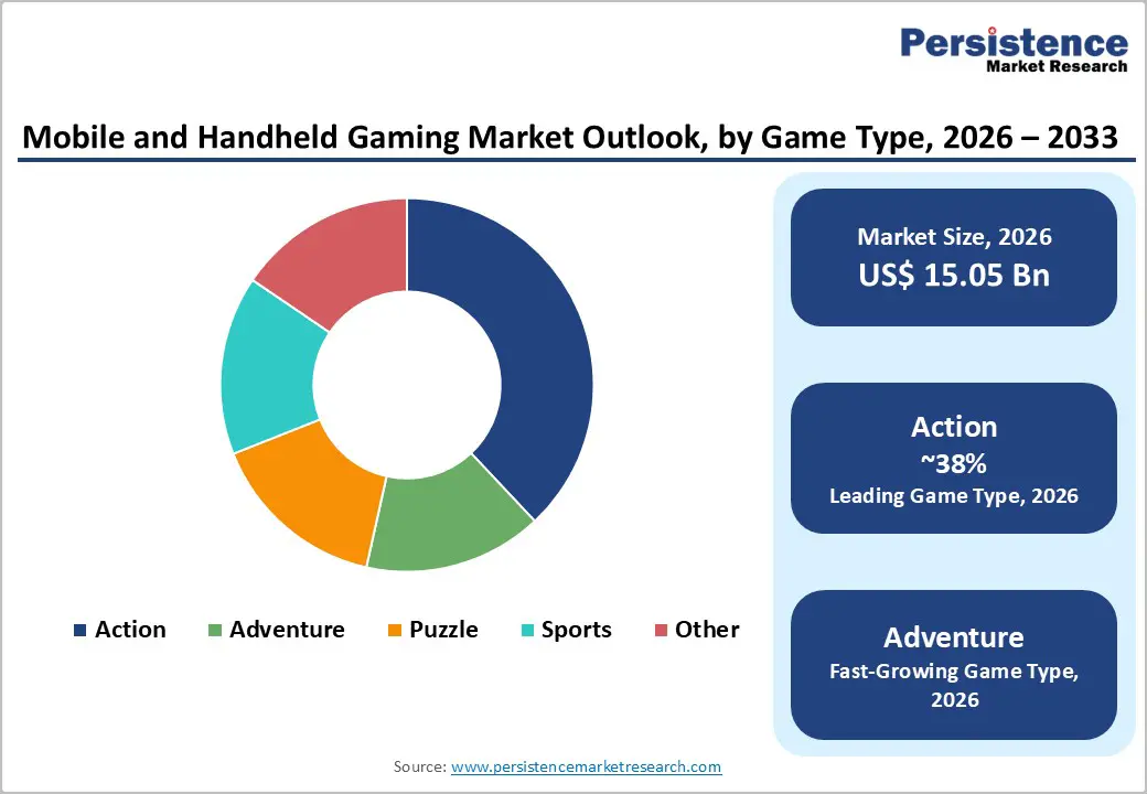 mobile-and-handheld-gaming-market-outlook-by-game-type-2026-2033