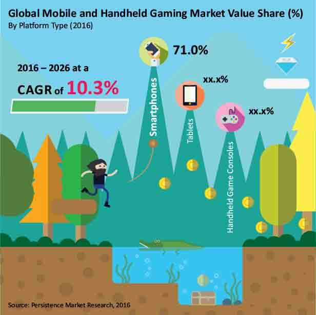 mobil ve elde taşınabilir oyun pazarı