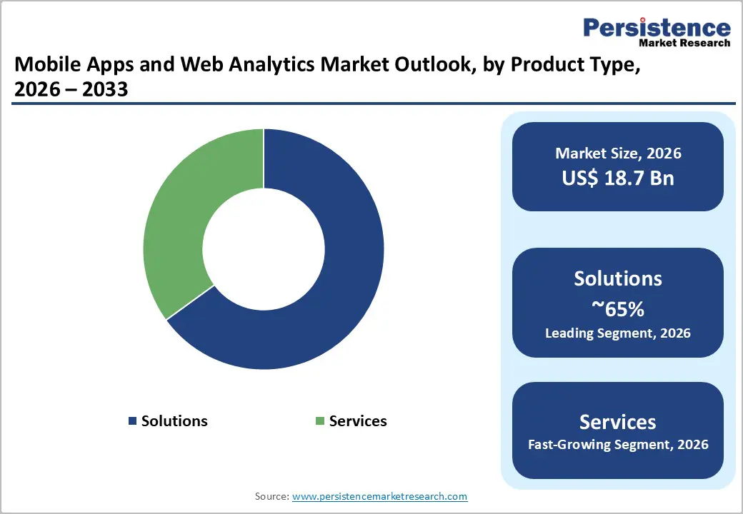 mobile-apps-and-web-analytics-market-outlook-by-product-type-2026–2033