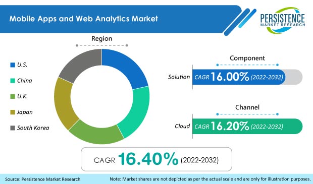 mobile apps and web analytics market