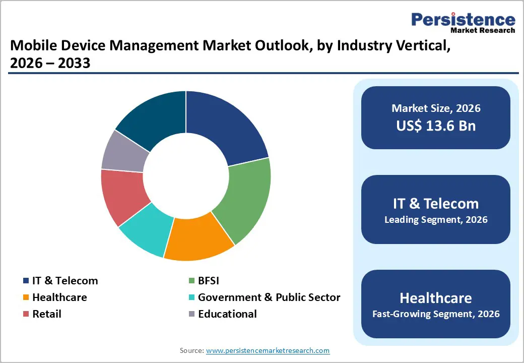 mobile-device-management-market-outlook-by-industry-vertical-2026–2033