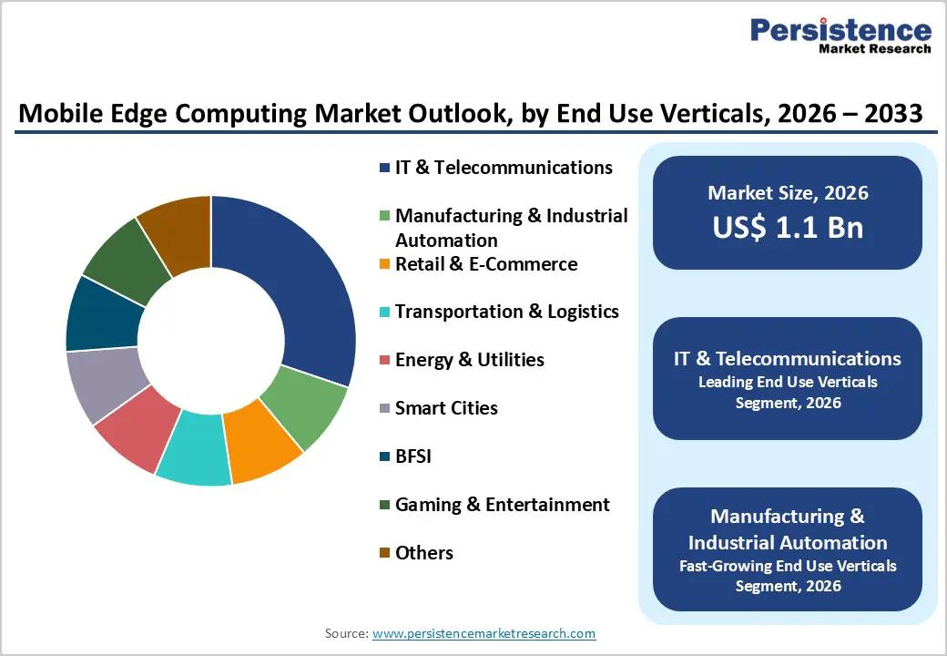 mobile-edge-computing-market-outlook-by-end-use-verticals-2026–2033