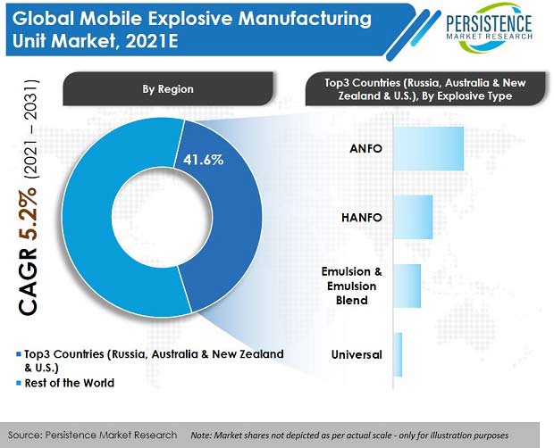 mobile-explosive-manufacturing-unit-market