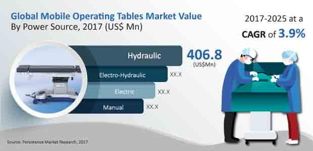mobile operating tables market
