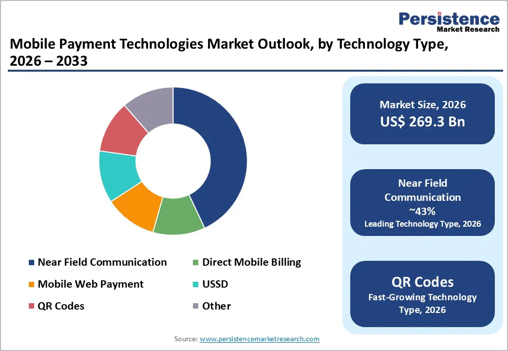 mobile-payment-technologies-market-outlook-by-technology-type-2026–2033