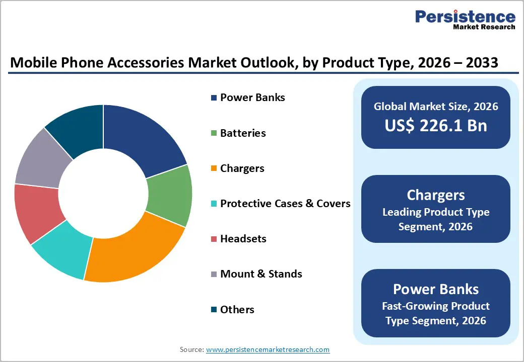 mobile-phone-accessories-market-outlook-by-product-type-2026–2033