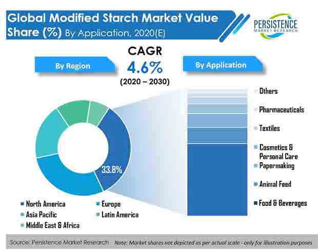 modified starch market