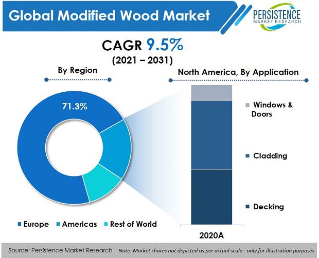 modified wood market