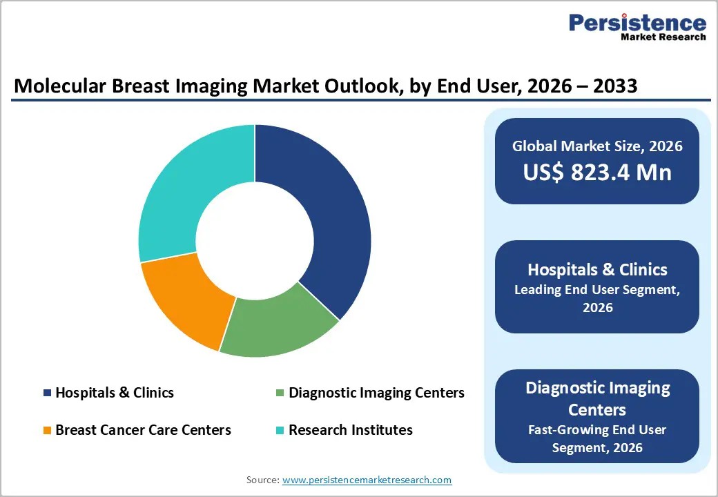 molecular-breast-imaging-market-outlook-by-end-user-2026–2033