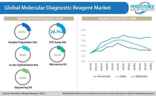 molecular-diagnostic-reagent-market.jpg (620×384)