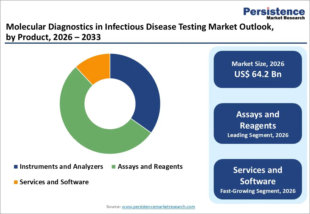 molecular-diagnostics-in-infectious-disease-testing-market-outlook-by-product-2026-2033