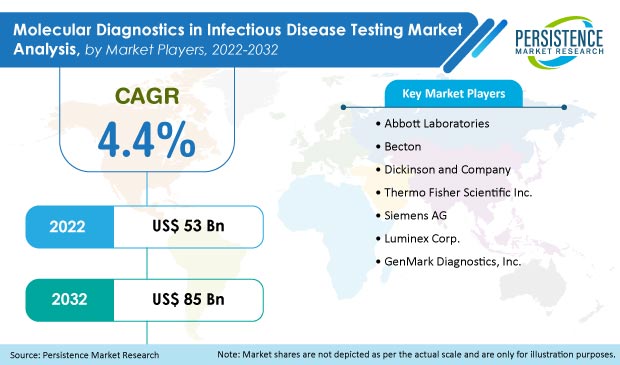 molecular-diagnostics-in-infectious-disease-testing-market