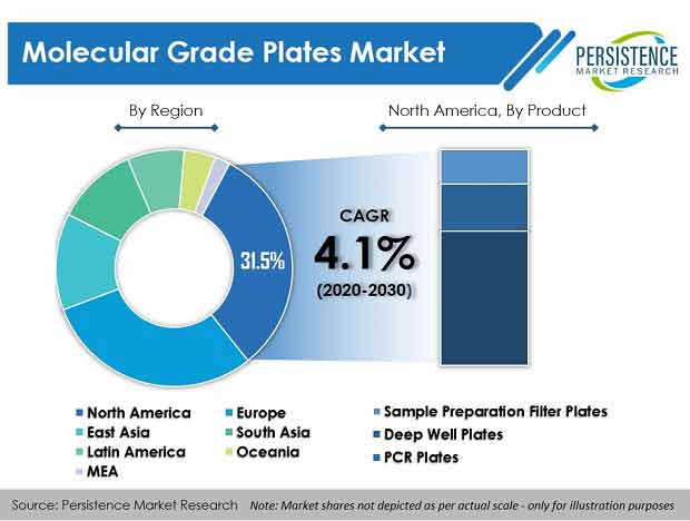 molecular grade plates market