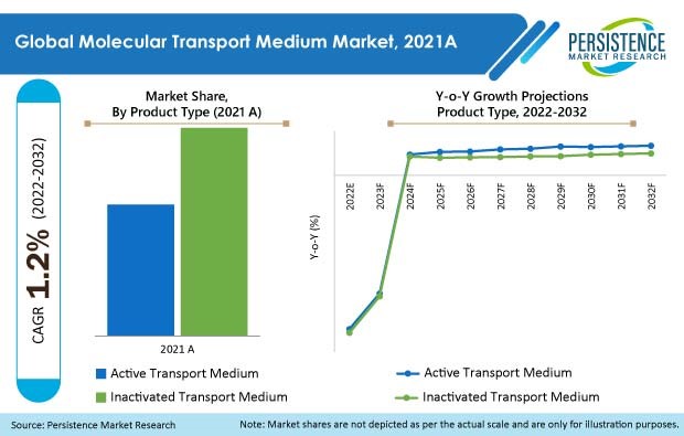 molecular-transport-medium-market