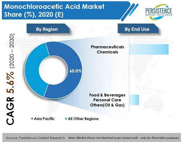 monochloroacetic acid mcaa market