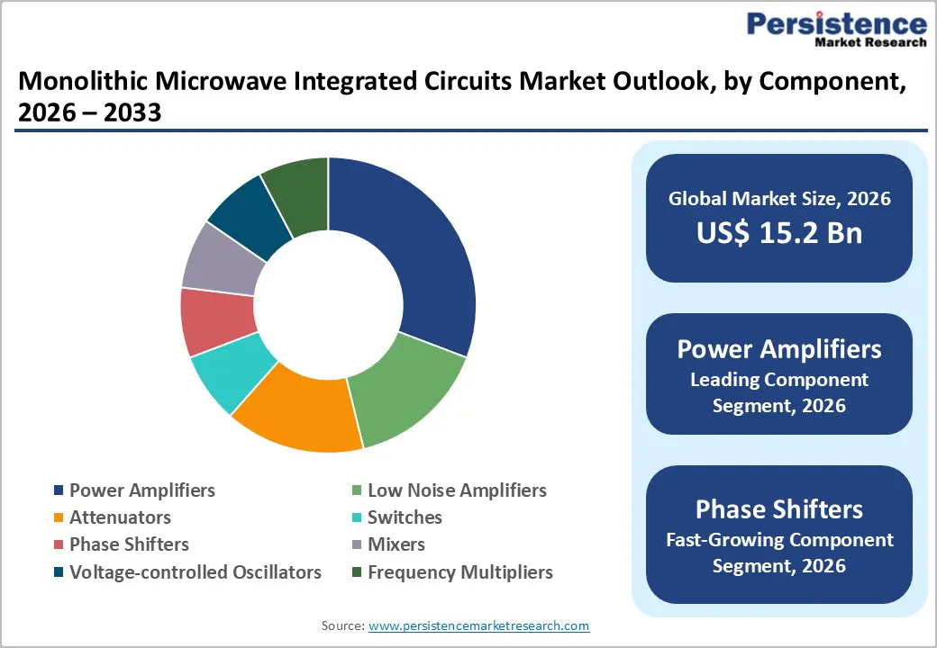 monolithic-microwave-integrated-circuits-market-outlook-by-component-2026–2033