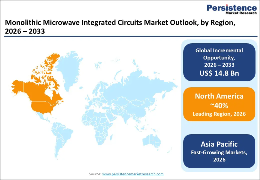 monolithic-microwave-integrated-circuits-market-outlook-by-region-2026–2033