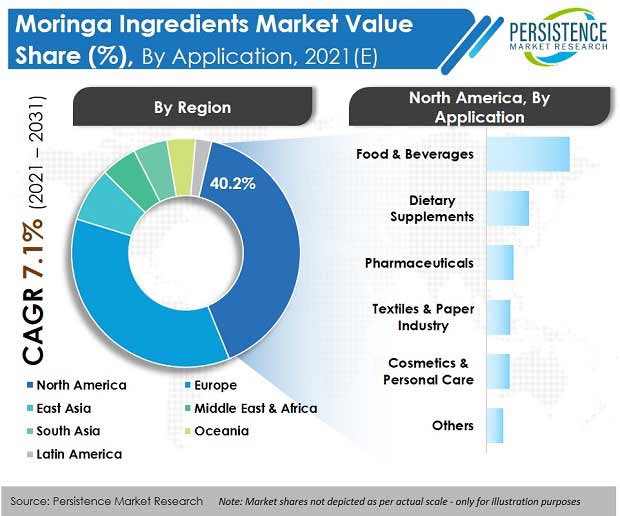 moringa ingredients market