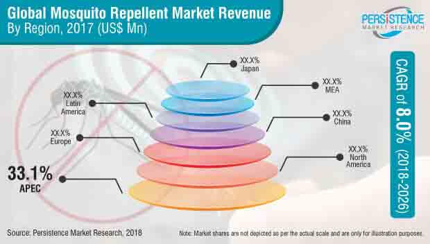 mosquito repellents market