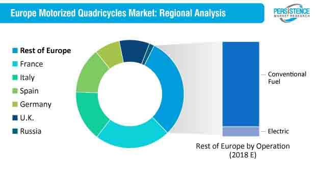 motorized quadricycles market by region