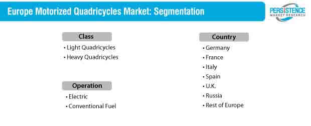 motorized quadricycles market segmentation