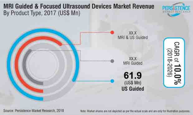 mri guided focused ultrasound devices market