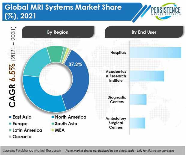 mri systems market