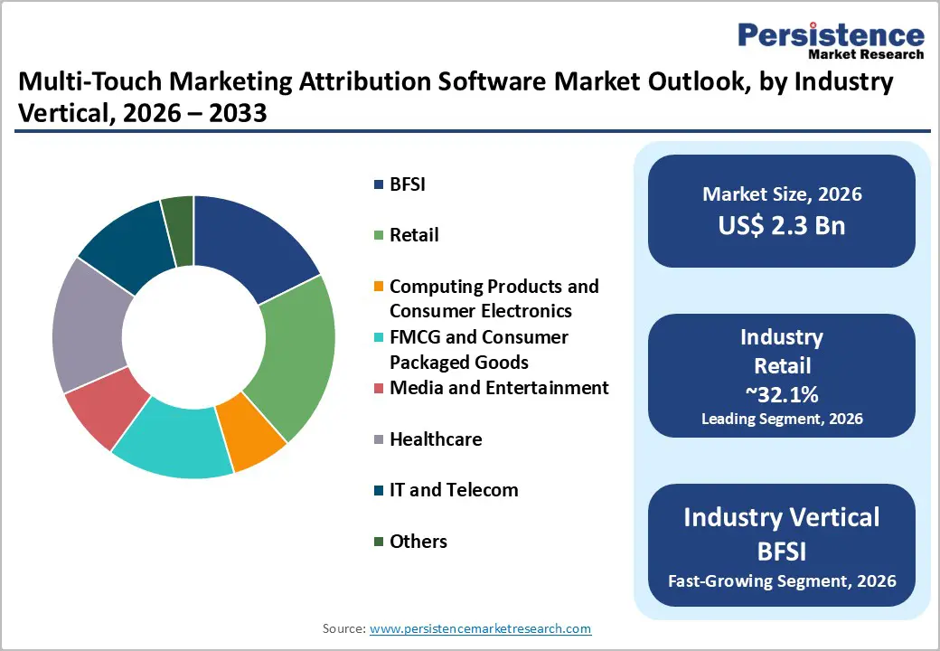 multi-touch-marketing-attribution-software-market-outlook-by-industry-vertical-2026–2033