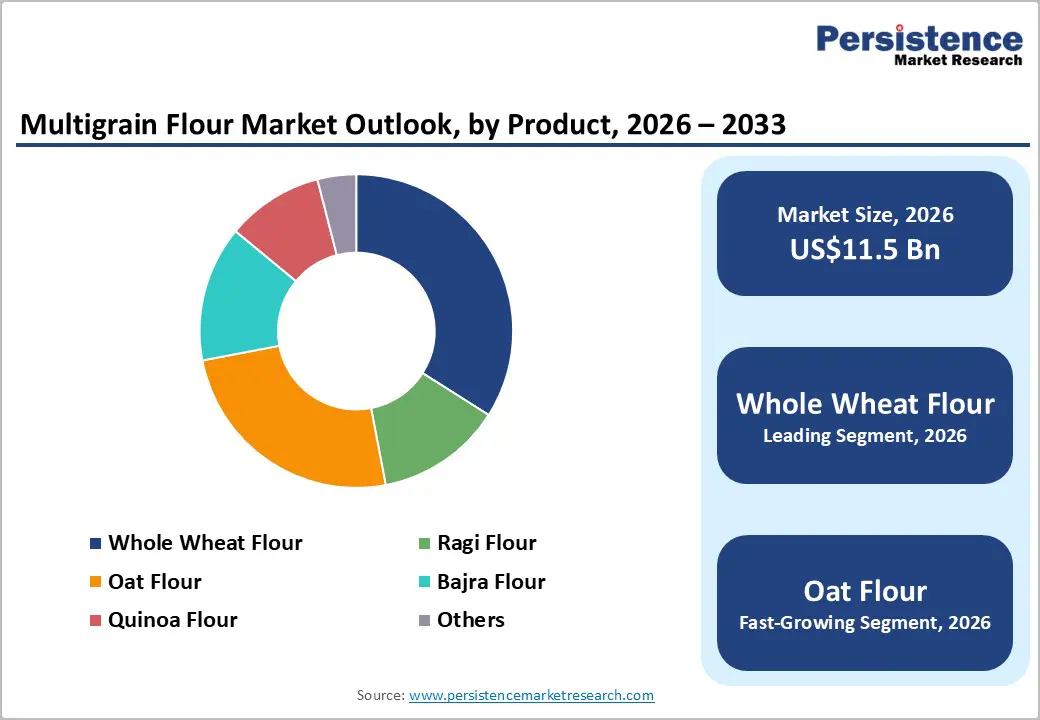 multigrain-flour-market-outlook-by-product-2026-2033