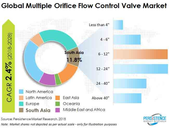 multiple orifice flow control valve market