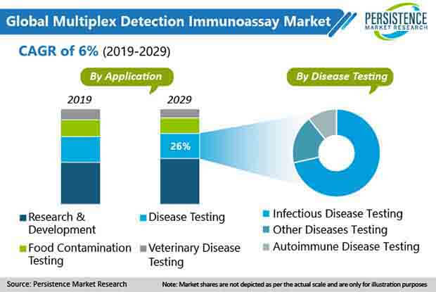 multiplex detection immunoassay market 01