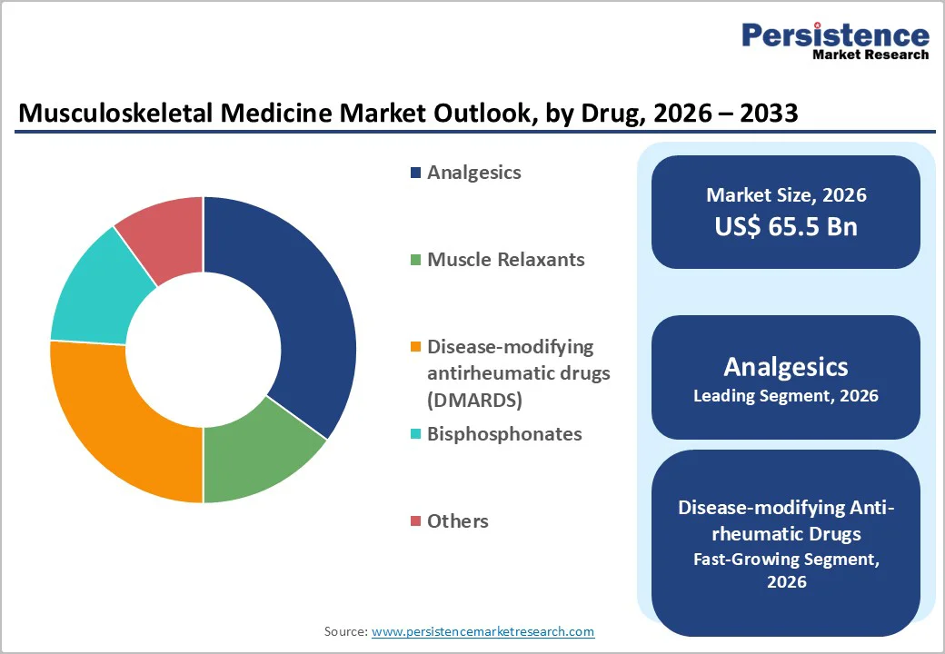 musculoskeletal-medicine-market-outlook-by-drug-2026–2033