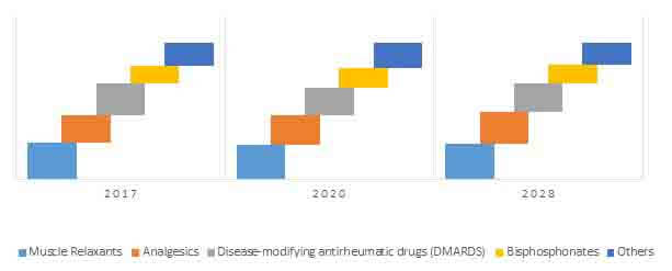 musculoskeletal medicine market