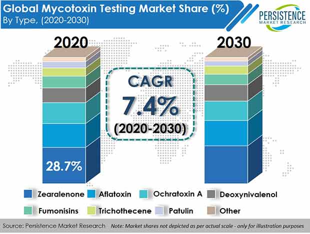 mycotoxin-testing-market